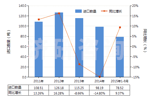 2011-2015年9月中國(guó)乙基香草醛(HS29124200)進(jìn)口量及增速統(tǒng)計(jì) 2011-2015年9月中國(guó)乙基香草醛(HS29124200)進(jìn)口量及增速統(tǒng)計(jì)